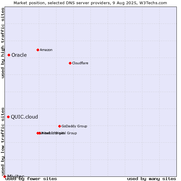 Market position of Oracle vs. QUIC.cloud vs. Mivitec
