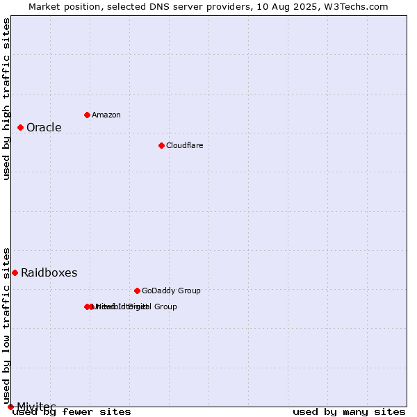 Market position of Oracle vs. Raidboxes vs. Mivitec