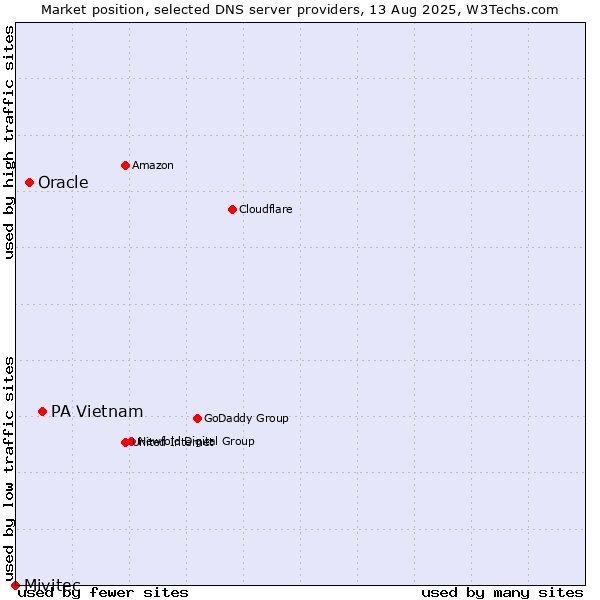 Market position of PA Vietnam vs. Oracle vs. Mivitec