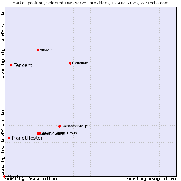Market position of Tencent vs. PlanetHoster vs. Mivitec