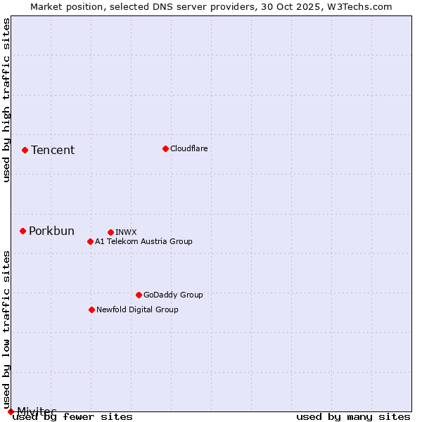 Market position of Tencent vs. Porkbun vs. Mivitec