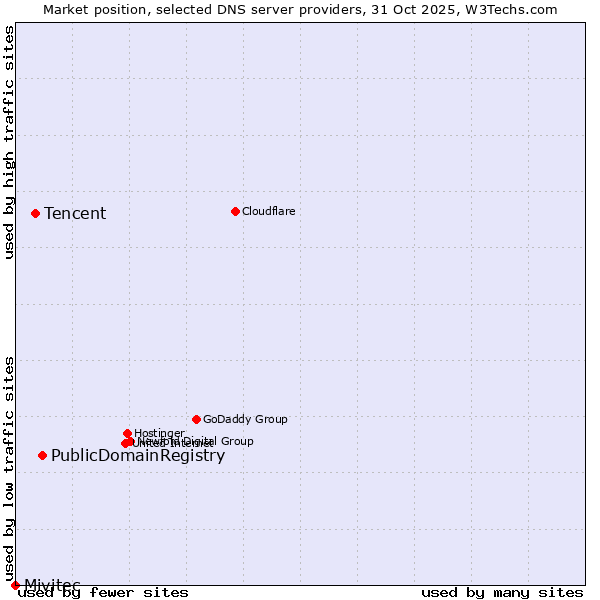Market position of PublicDomainRegistry vs. Tencent vs. Mivitec