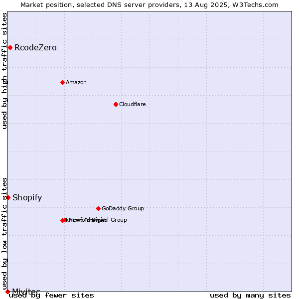 Market position of RcodeZero vs. Shopify vs. Mivitec