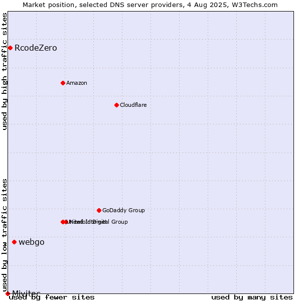 Market position of webgo vs. RcodeZero vs. Mivitec