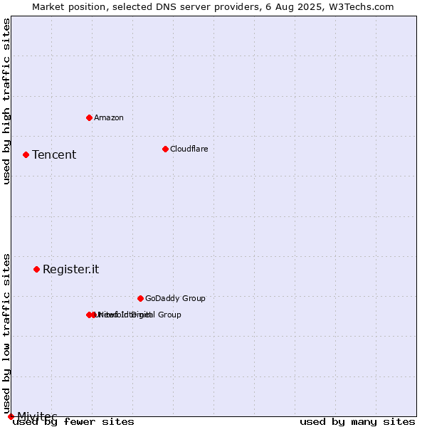 Market position of Register.it vs. Tencent vs. Mivitec