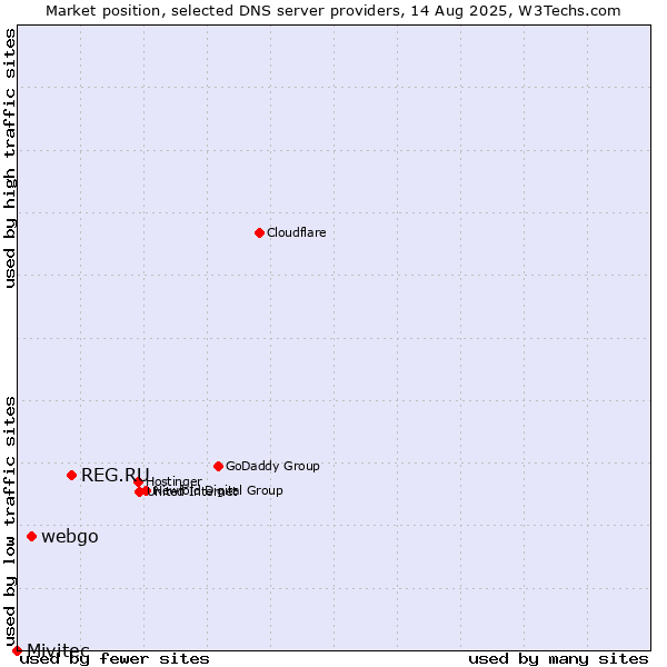 Market position of REG.RU vs. webgo vs. Mivitec