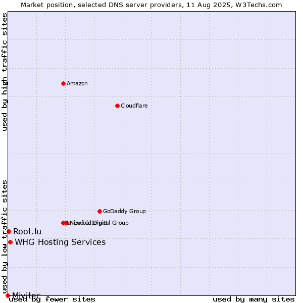 Market position of WHG Hosting Services vs. Root.lu vs. Mivitec