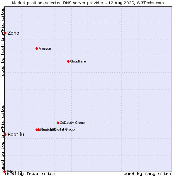 Market position of Zoho vs. Root.lu vs. Mivitec