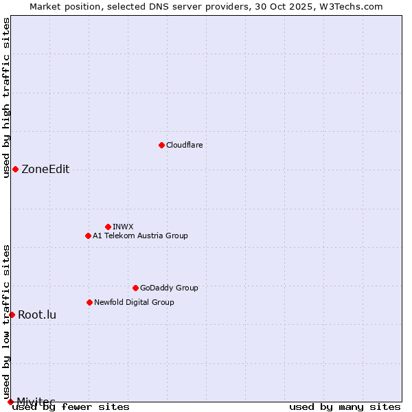 Market position of ZoneEdit vs. Root.lu vs. Mivitec