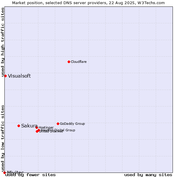 Market position of Sakura vs. Visualsoft vs. Mivitec