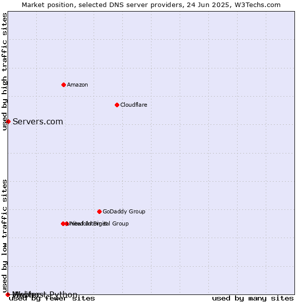 Market position of Servers.com vs. Webhost Python vs. Mivitec