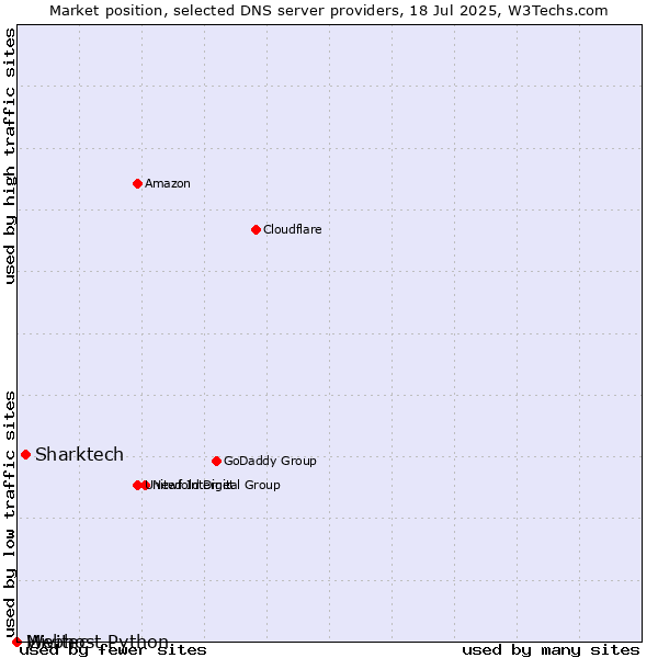 Market position of Sharktech vs. Mivitec vs. Webhost Python