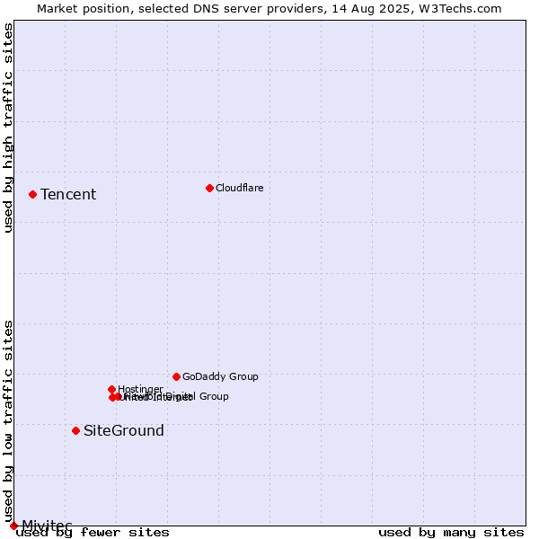 Market position of SiteGround vs. Tencent vs. Mivitec