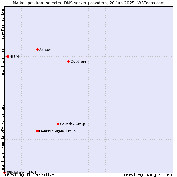 Market position of IBM vs. Webhost Python vs. Mivitec