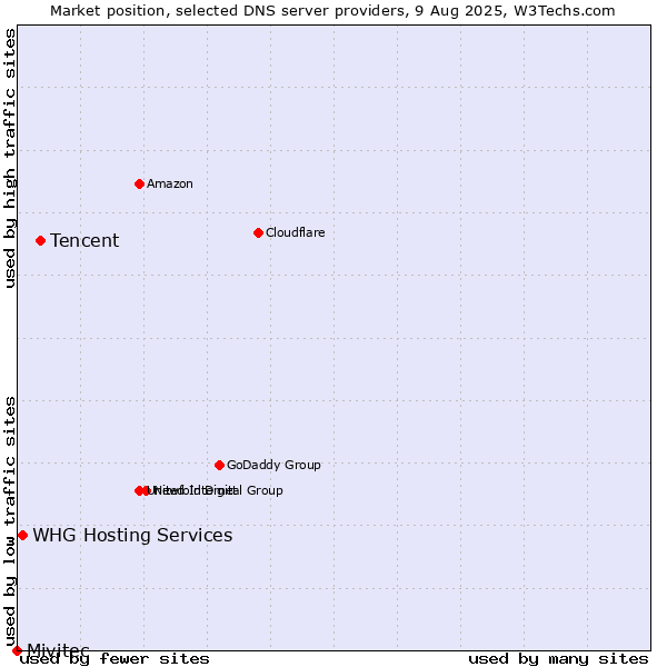 Market position of Tencent vs. WHG Hosting Services vs. Mivitec