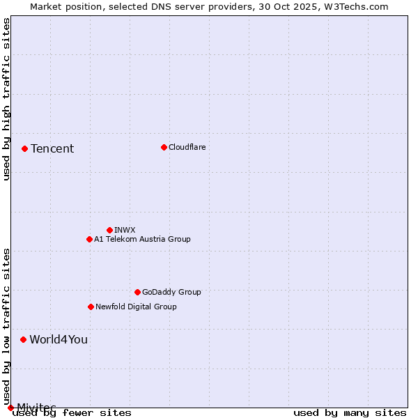 Market position of Tencent vs. World4You vs. Mivitec