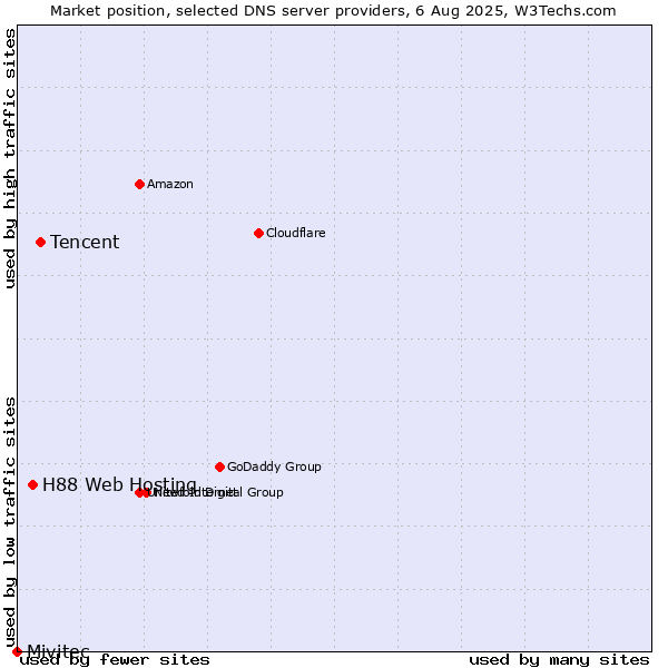 Market position of Tencent vs. H88 Web Hosting vs. Mivitec