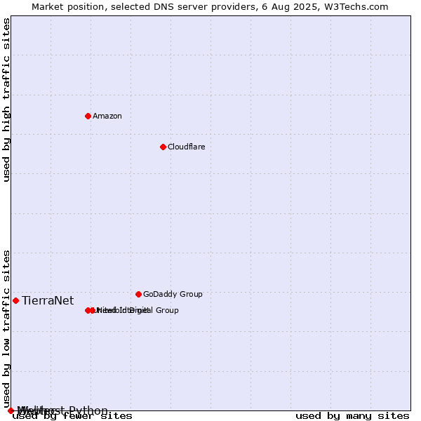 Market position of TierraNet vs. Webhost Python vs. Mivitec