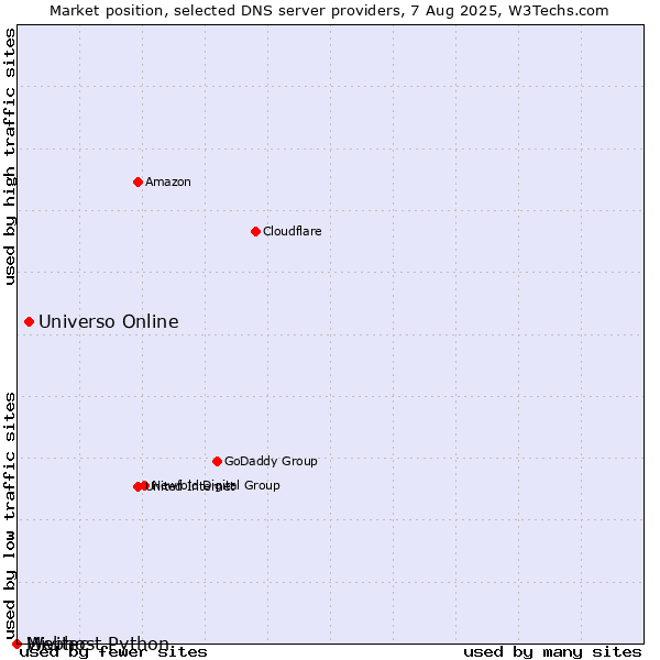 Market position of Universo Online vs. Webhost Python vs. Mivitec