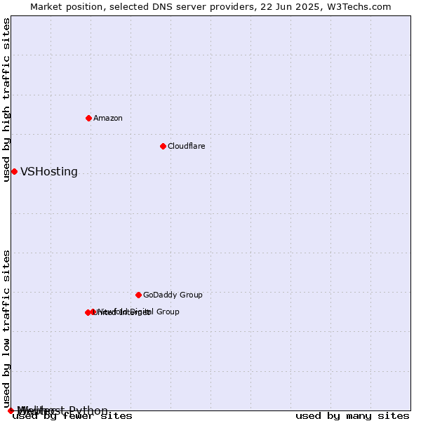 Market position of VSHosting vs. Webhost Python vs. Mivitec