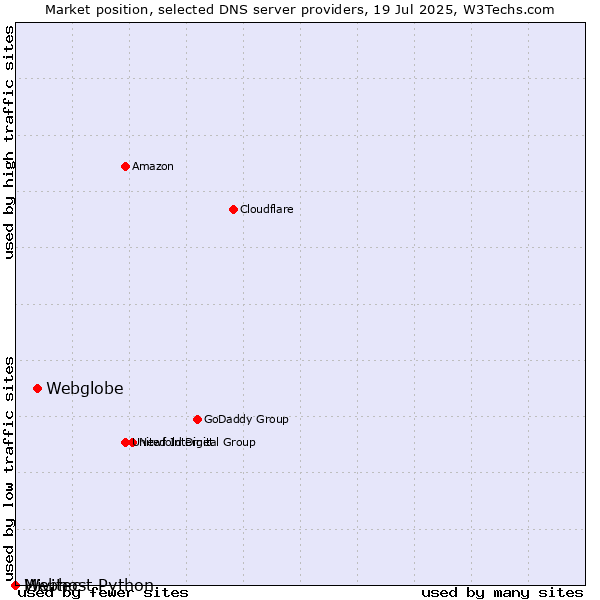 Market position of Webglobe vs. Webhost Python vs. Mivitec