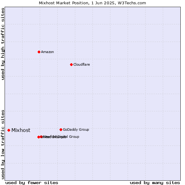 Market position of Mixhost