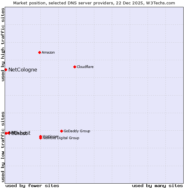 Market position of Mixhost vs. MKhost vs. NetCologne