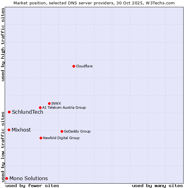 Market position of SchlundTech vs. Mixhost vs. Mono Solutions