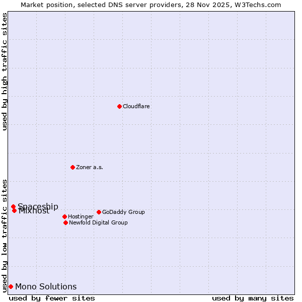 Market position of Mixhost vs. Spaceship vs. Mono Solutions