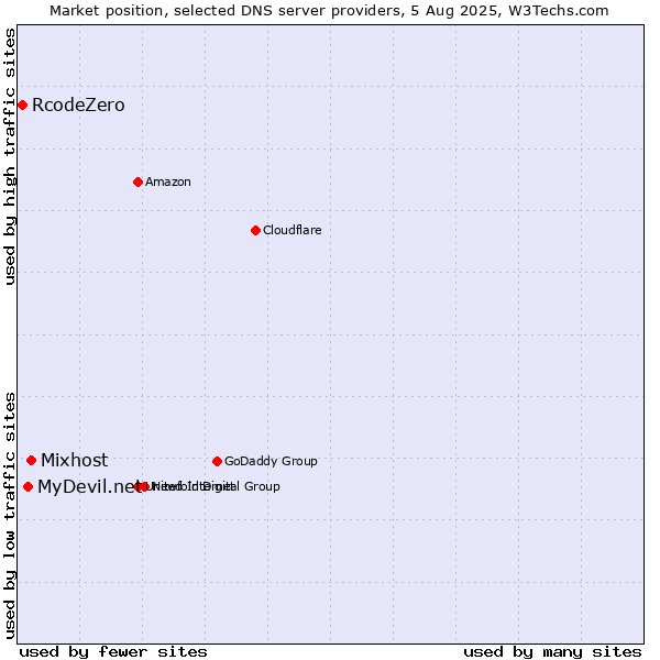 Market position of Mixhost vs. MyDevil.net vs. RcodeZero