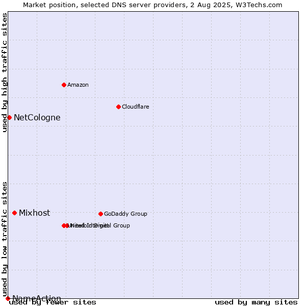 Market position of Mixhost vs. NetCologne vs. NameAction