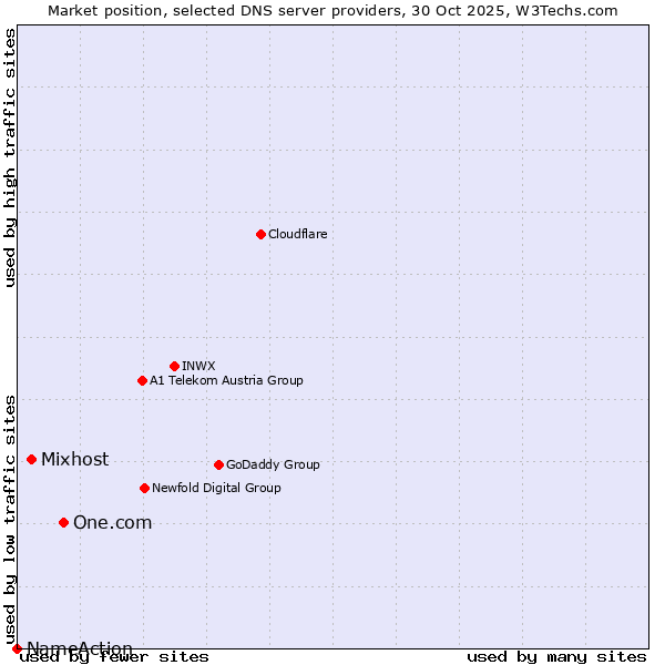 Market position of One.com vs. Mixhost vs. NameAction