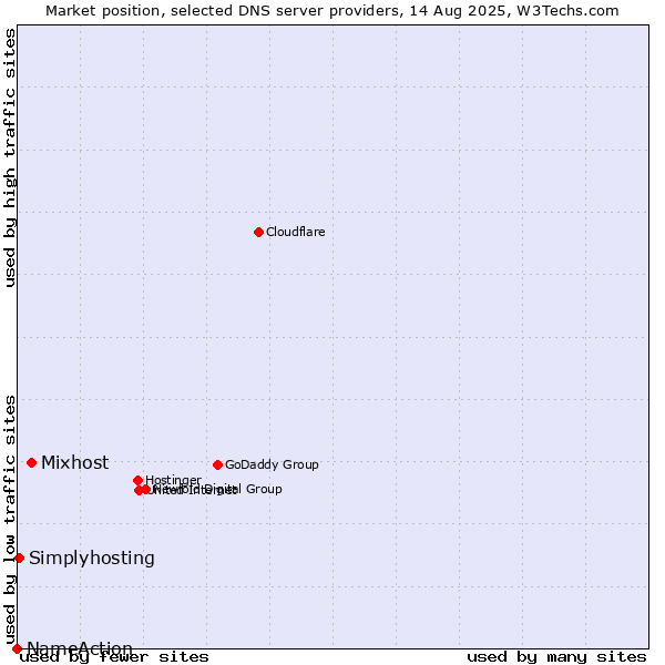 Market position of Mixhost vs. Simplyhosting vs. NameAction