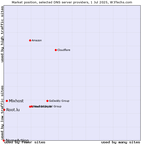 Market position of Mixhost vs. Root.lu vs. NameAction