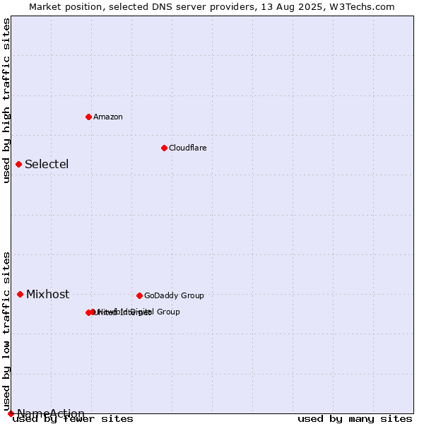 Market position of Mixhost vs. Selectel vs. NameAction