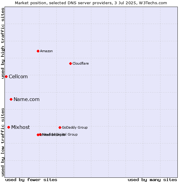 Market position of Name.com vs. Mixhost vs. Cellcom