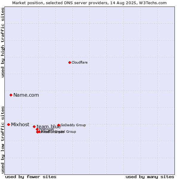 Market position of team.blue vs. Name.com vs. Mixhost