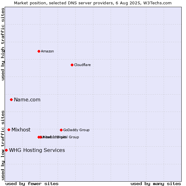 Market position of Name.com vs. Mixhost vs. WHG Hosting Services