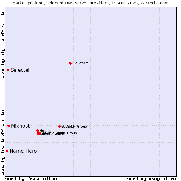Market position of Mixhost vs. Selectel vs. Name Hero