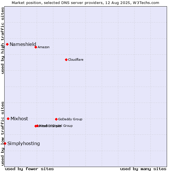 Market position of Mixhost vs. Nameshield vs. Simplyhosting