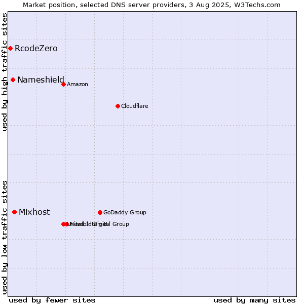 Market position of Mixhost vs. Nameshield vs. RcodeZero