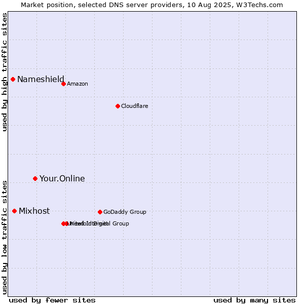 Market position of Your.Online vs. Mixhost vs. Nameshield