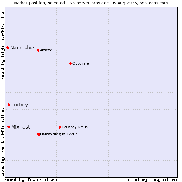 Market position of Turbify vs. Mixhost vs. Nameshield