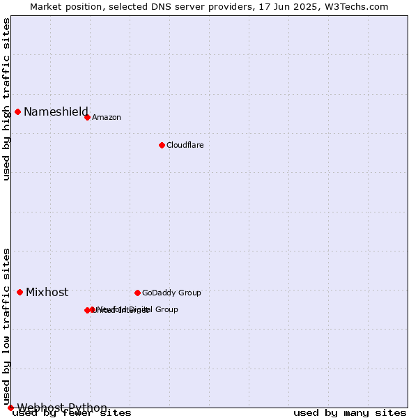 Market position of Mixhost vs. Nameshield vs. Webhost Python