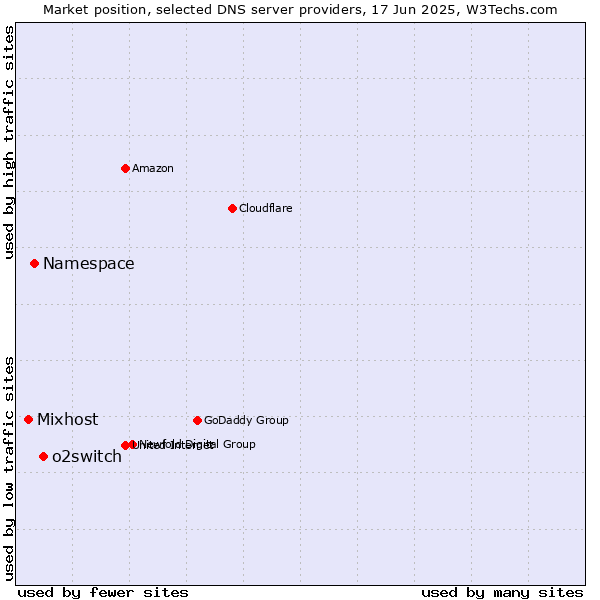 Market position of o2switch vs. Namespace vs. Mixhost