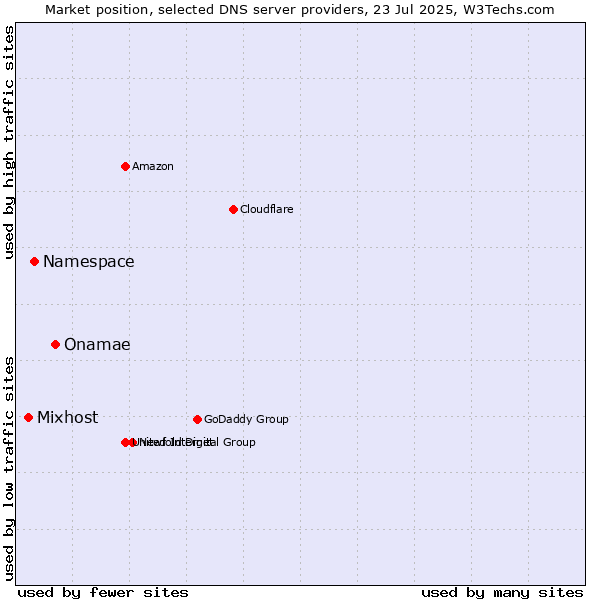 Market position of Onamae vs. Namespace vs. Mixhost