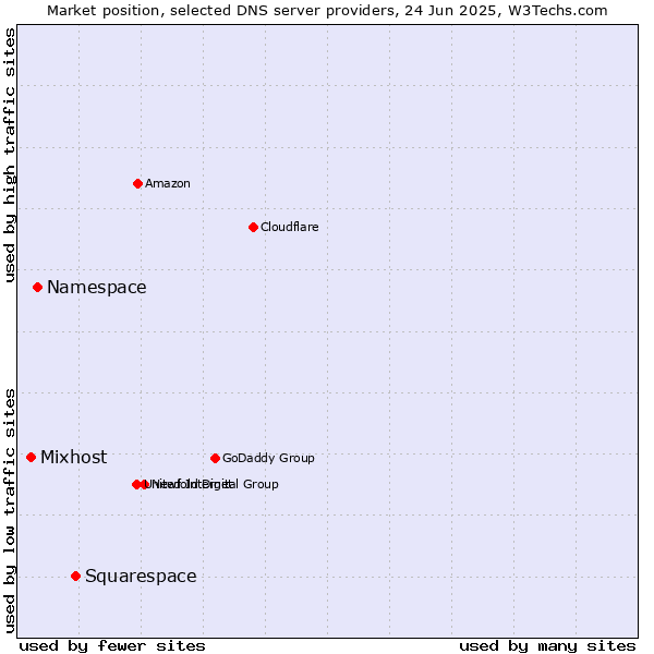Market position of Squarespace vs. Namespace vs. Mixhost