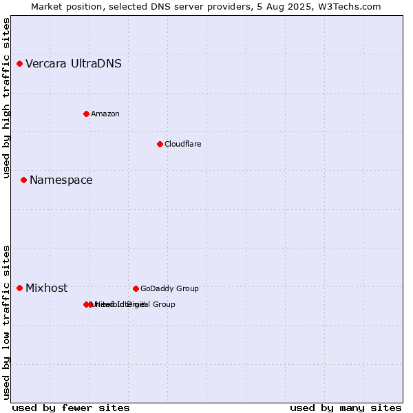 Market position of Namespace vs. Vercara UltraDNS vs. Mixhost