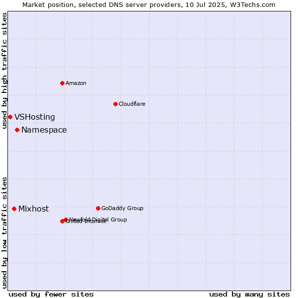 Market position of Namespace vs. Mixhost vs. VSHosting