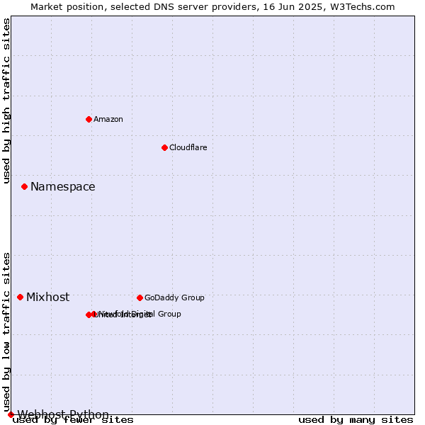Market position of Namespace vs. Mixhost vs. Webhost Python